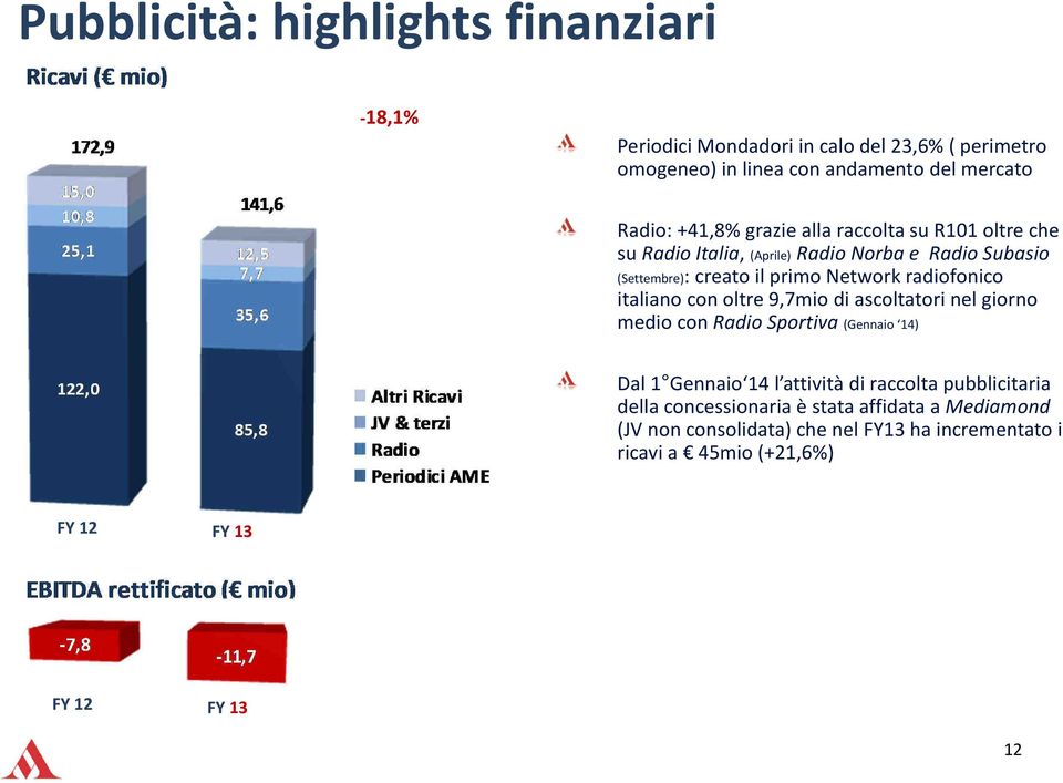 radiofonico italiano con oltre 9,7mio di ascoltatori nel giorno medio con Radio Sportiva (Gennaio 14) Dal 1 Gennaio 14 l attività di raccolta