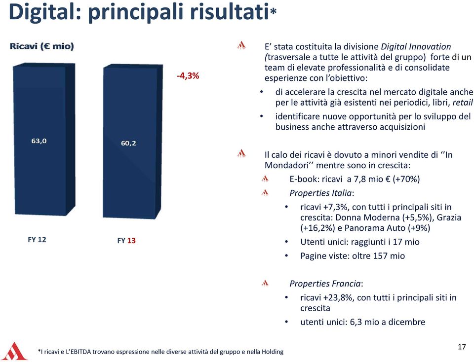 anche attraverso acquisizioni FY 12 FY 13 Il calo dei ricavi è dovuto a minori vendite di In Mondadori mentre sono in crescita: E-book: ricavi a 7,8 mio (+70%) PropertiesItalia: ricavi +7,3%, con