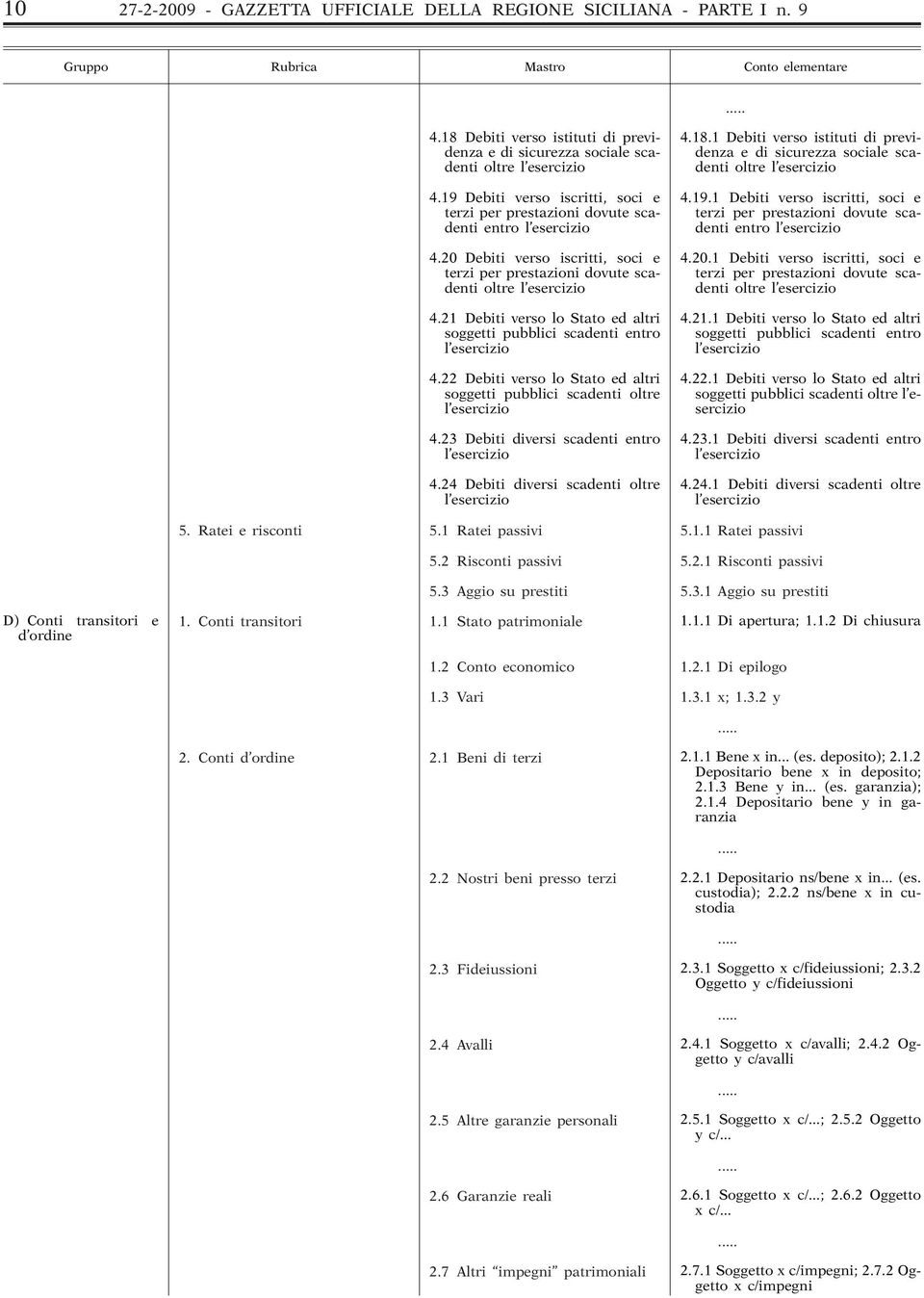 21 Debiti verso lo Stato ed altri soggetti pubblici scadenti entro 4.22 Debiti verso lo Stato ed altri soggetti pubblici scadenti oltre 4.23 Debiti diversi scadenti entro 4.