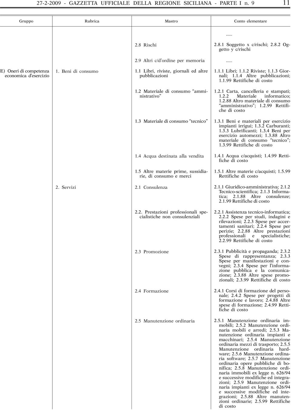 1.99 Rettifiche di costo 1.2 Materiale di consumo amministrativo 1.2.1 Carta, cancelleria e stampati; 1.2.2 Materiale informatico; 1.2.88 Altro materiale di consumo amministrativo ; 1.2.99 Rettifiche di costo 1.3 Materiale di consumo tecnico 1.