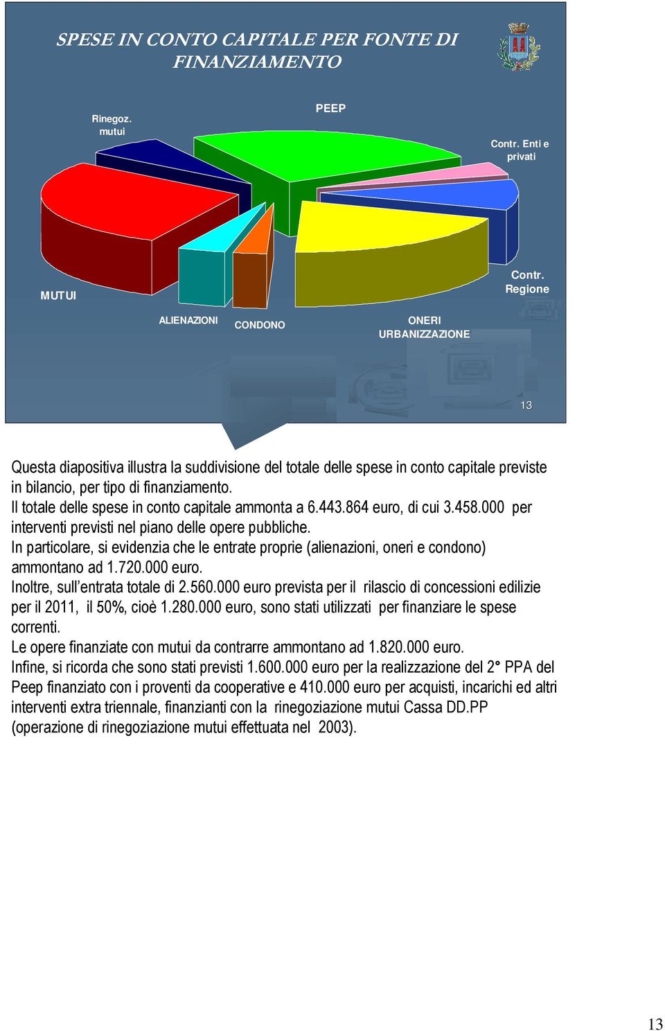 Il totale delle spese in conto capitale ammonta a 6.443.864 euro, di cui 3.458.000 per interventi previsti nel piano delle opere pubbliche.