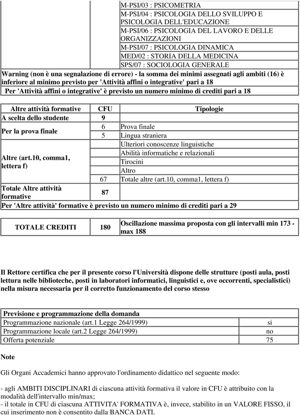 pari a 18 Per 'Attività affini o integrative' è previsto un numero minimo di crediti pari a 18 Altre attività formative CFU Tipologie A scelta dello studente 9 6 Prova finale Per la prova finale 5