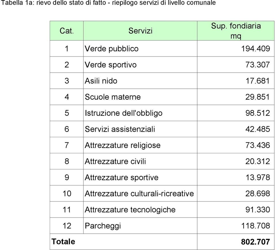 512 6 Servizi assistenziali 42.485 7 Attrezzature religiose 73.436 8 Attrezzature civili 20.