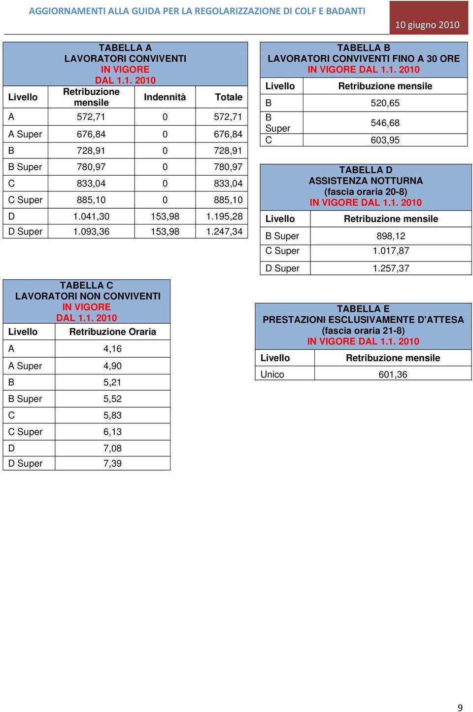 195,28 D Super 1.093,36 153,98 1.247,34 TABELLA C LAVORATORI NON CONVIVENTI IN VIGORE DAL 1.1. 2010 Retribuzione Oraria A 4,16 A Super 4,90 B 5,21 B Super 5,52 C 5,83 C Super 6,13 D 7,08 D Super 7,39 TABELLA B LAVORATORI CONVIVENTI FINO A 30 ORE IN VIGORE DAL 1.