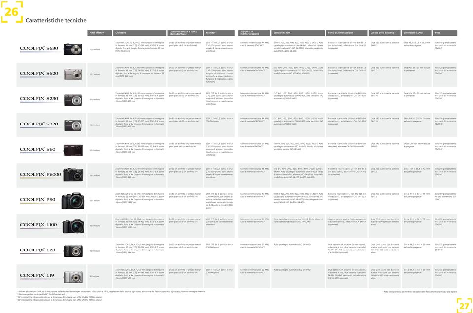 3; zoom 35 mm [135]: 1040 mm) Da 60 cm a infinito ( ); modo macro/ primi piani: da 2 cm a infinito( ) LCD TFT da 2,7 e circa 230.