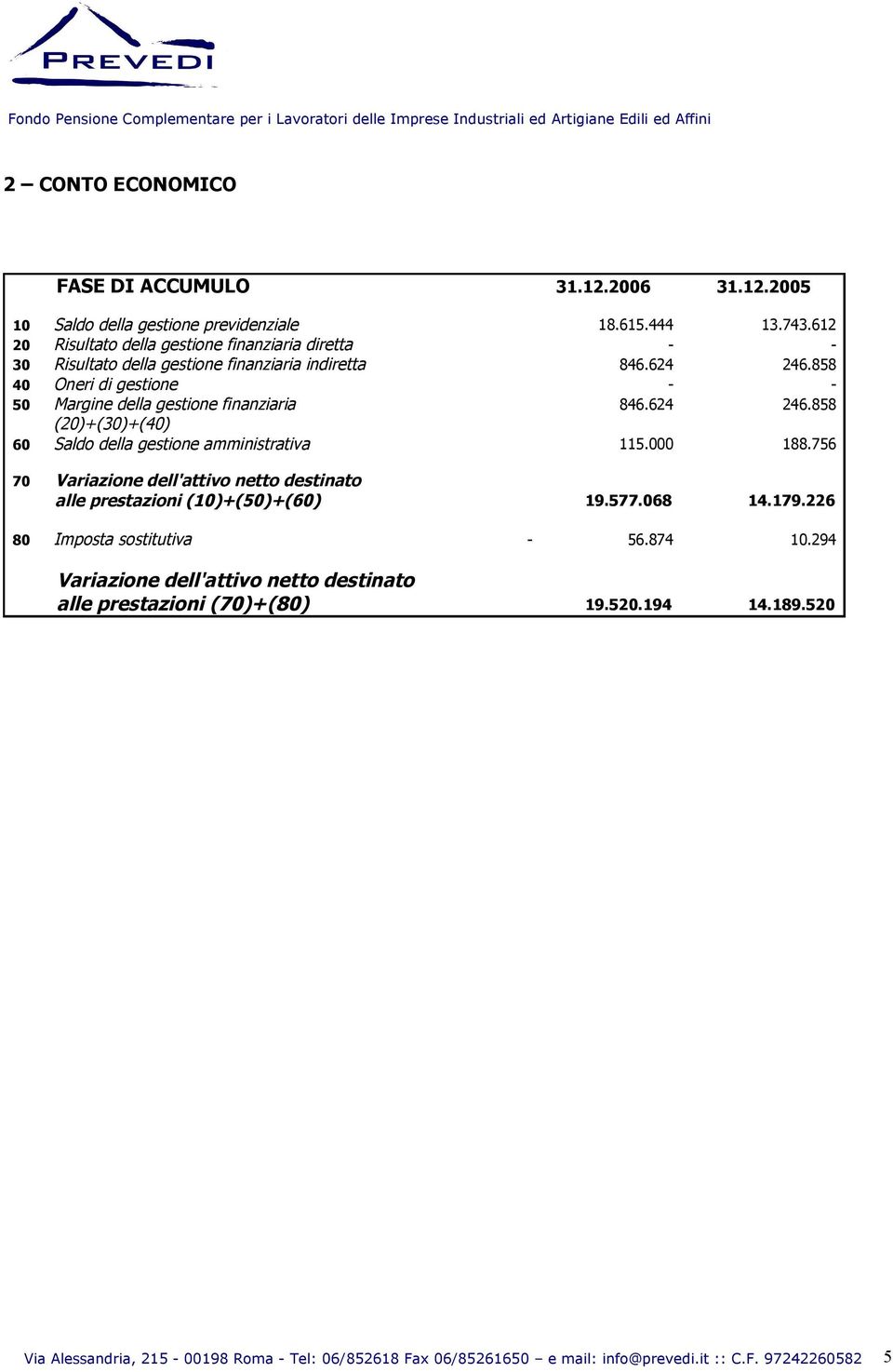 858 40 Oneri di gestione - - 50 Margine della gestione finanziaria 846.624 246.858 (20)+(30)+(40) 60 Saldo della gestione amministrativa 115.000 188.