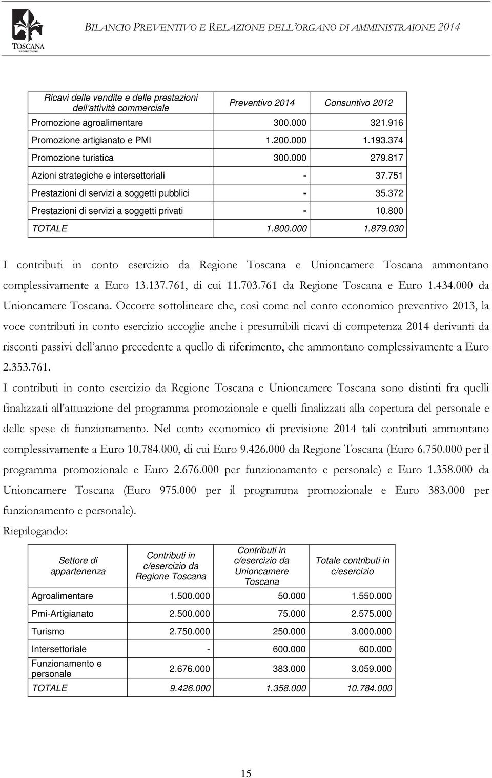 800.000 1.879.030 I contributi in conto esercizio da Regione Toscana e Unioncamere Toscana ammontano complessivamente a Euro 13.137.761, di cui 11.703.761 da Regione Toscana e Euro 1.434.