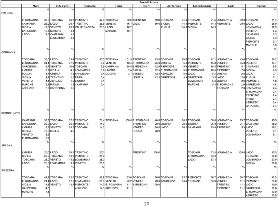 PIEMONTE 14,3 PIEMONTE 20,0 LAZIO 25,0 SICILIA 12,5 VENETO 20,0 VALLE D'AOSTA 28,6 LAZIO 16,7 PUGLIA 14,3 SICILIA 14,3 LOMBARDIA 12,5 SARDEGNA 12,5 MARCHE 3,3 MARCHE 16,7 VENETO 6,3 LAZIO 12,5