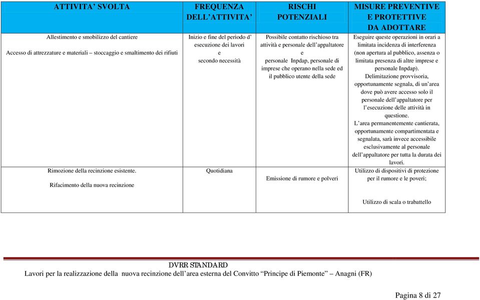 e personale dell appaltatore e personale Inpdap, personale di imprese che operano nella sede ed il pubblico utente della sede Emissione di rumore e polveri MISURE PREVENTIVE E PROTETTIVE DA ADOTTARE