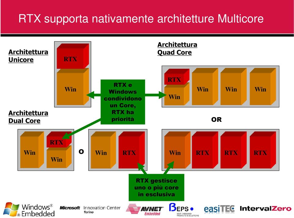 condividono un Core, RTX ha priorità RTX Win Win Win Win OR RTX Win