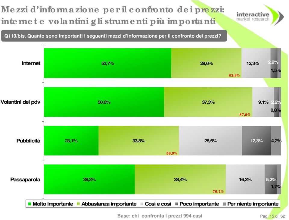 Internet 53,7% 29,6% 12,3% 2,9% 83,3% 1,5% Volantini dei pdv 50,6% 37,3% 9,1% 2,2% 87,9% 0,8% Pubblicità 23,1% 33,8% 26,6% 12,3%