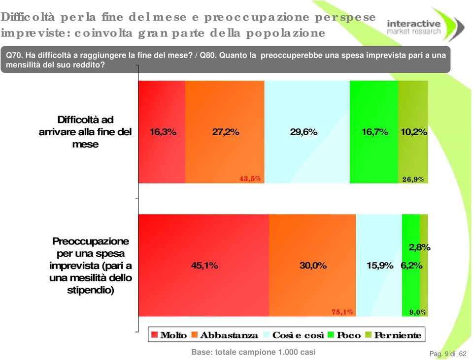 Difficoltà ad arrivare alla fine del mese 16,3% 27,2% 29,6% 16,7% 10,2% 43,5% 26,9% Preoccupazione per una spesa imprevista (pari a una