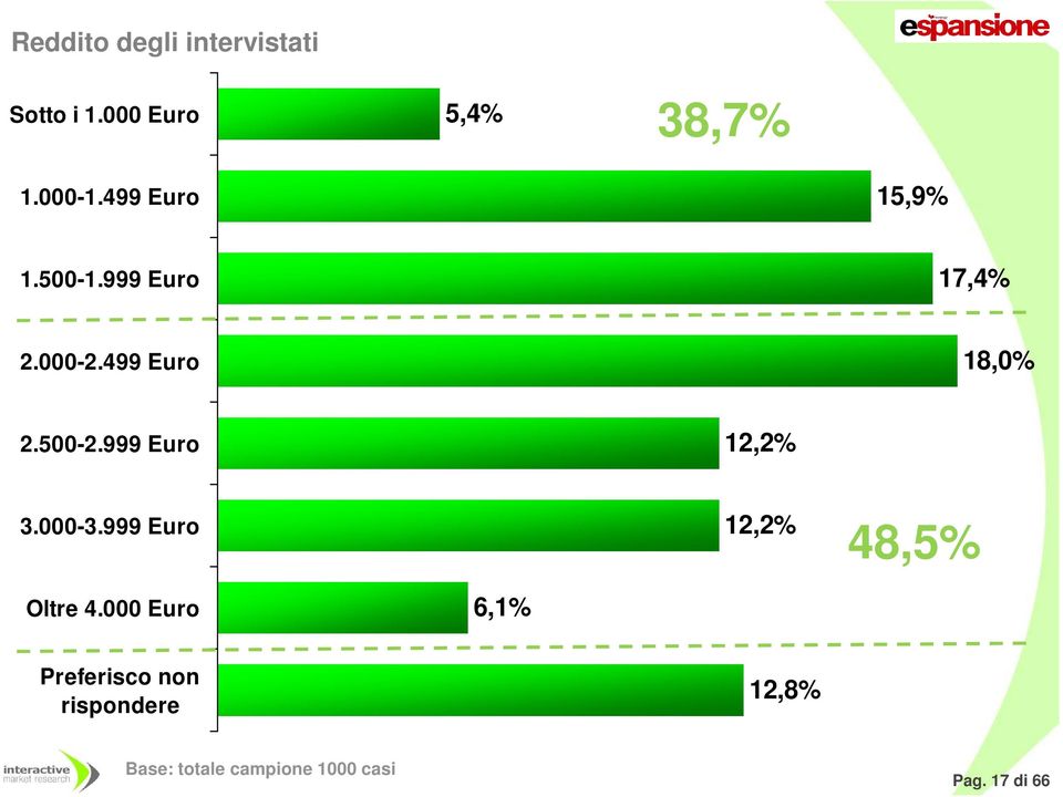 499 Euro 18,0% 2.500-2.999 Euro 12,2% 3.000-3.