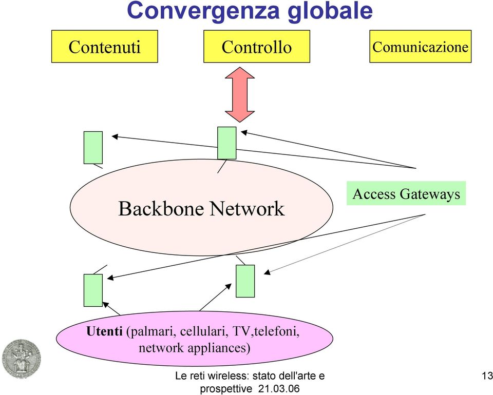 Network Access Gateways Utenti