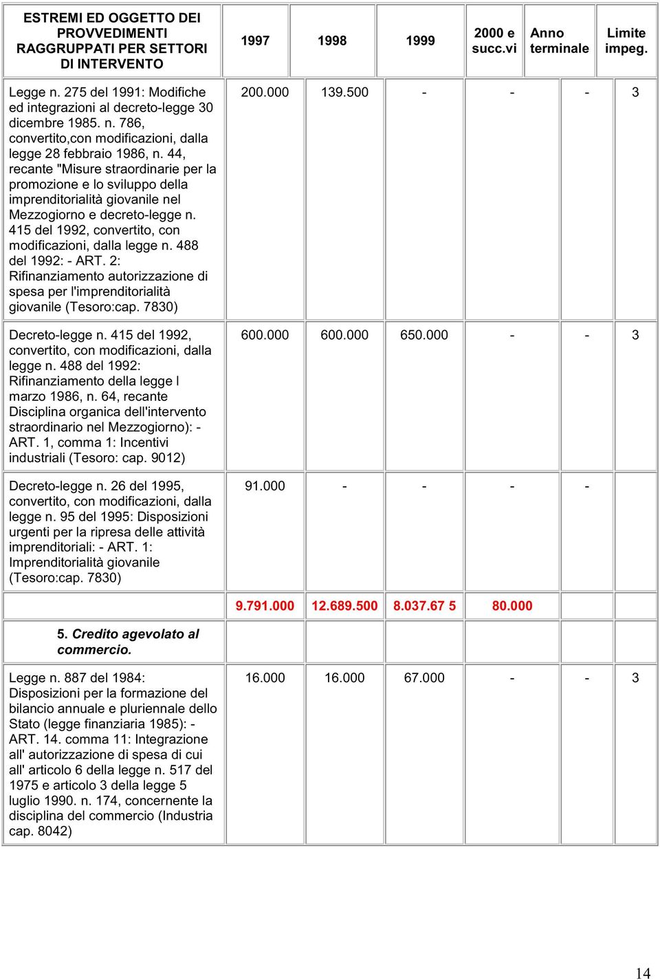 488 del 1992: - ART. 2: Rifinanziamento autorizzazione di spesa per l'imprenditorialità giovanile (Tesoro:cap. 7830) Decreto-legge n. 415 del 1992, legge n.