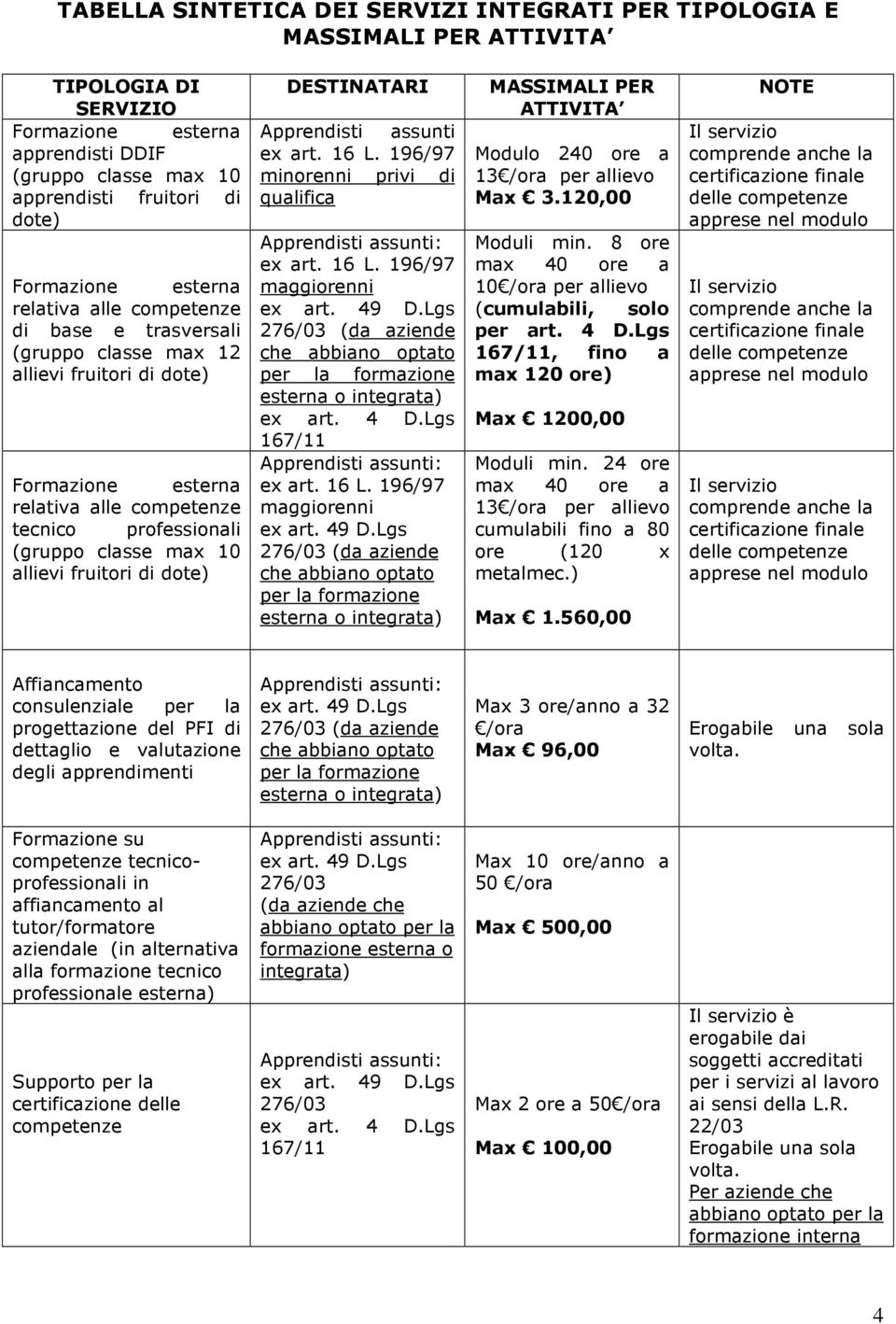 fruitori di dote) DESTINATARI Apprendisti assunti ex art. 16 L. 196/97 minorenni privi di qualifica ex art. 16 L. 196/97 maggiorenni 276/03 (da aziende che abbiano optato per la formazione esterna o integrata) ex art.