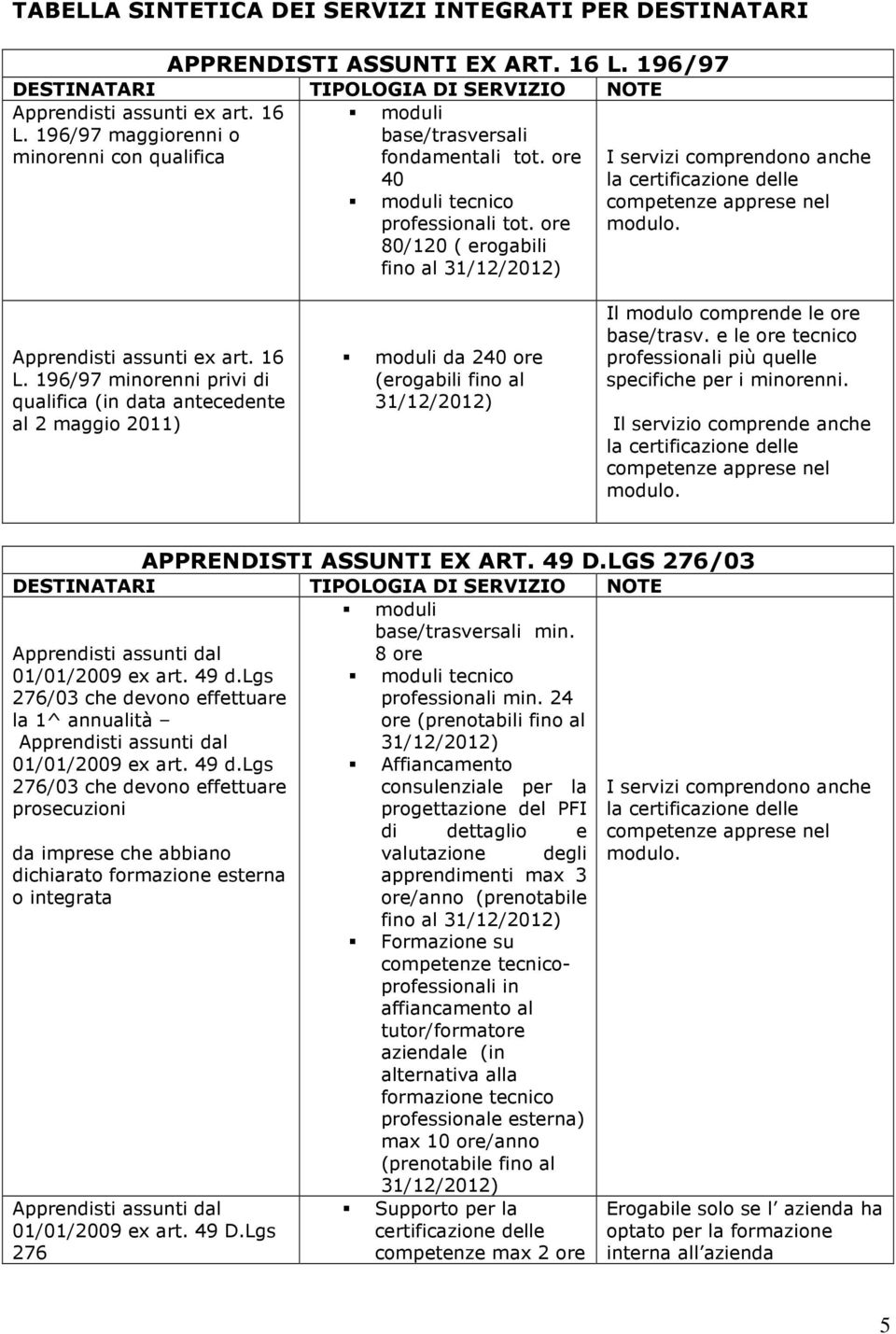 196/97 minorenni privi di qualifica (in data antecedente al 2 maggio 2011) moduli da 240 ore (erogabili fino al 31/12/2012) Il modulo comprende le ore base/trasv.