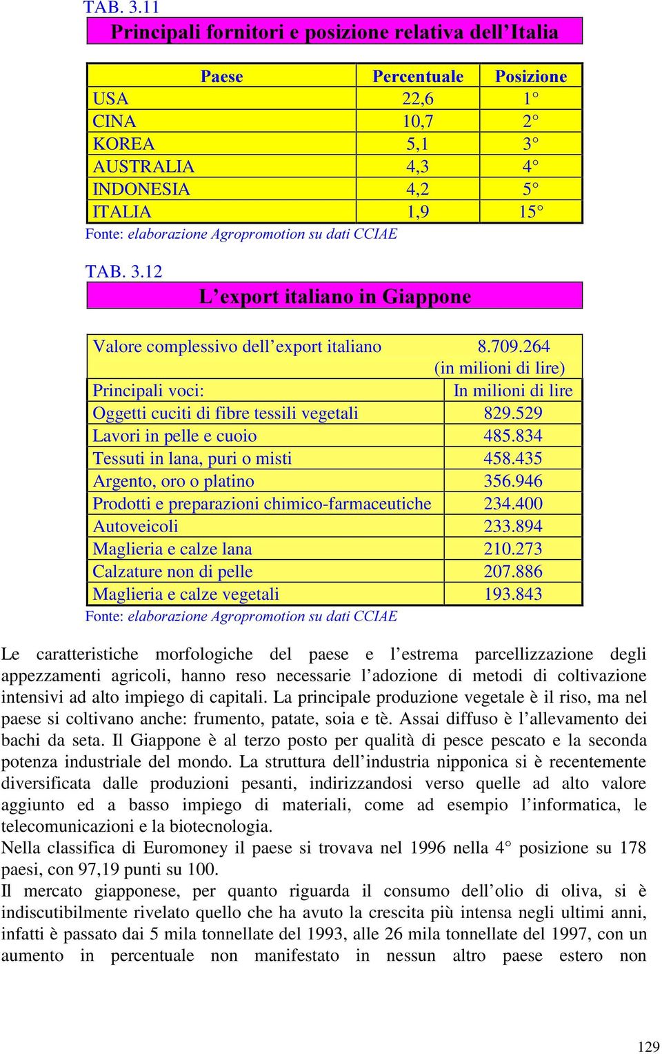 HODERUD]LRQH$JURSURPRWLRQVXGDWL&&,$( 12 / H[SRUWLWDOLDQRLQ*LDSSRQH Valore complessivo dell export italiano 8.709.