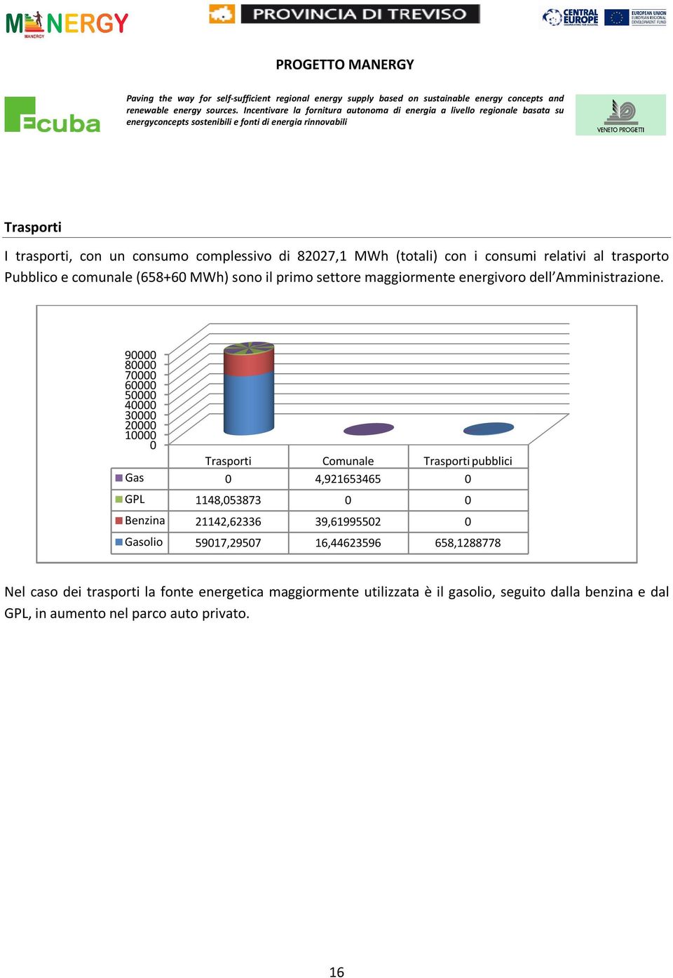 90000 80000 70000 60000 50000 40000 30000 20000 10000 0 Trasporti Comunale Trasporti pubblici Gas 0 4,921653465 0 GPL 1148,053873 0 0 Benzina