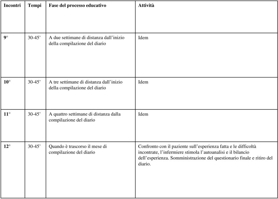 diario Idem 12 Quando è trascorso il mese di compilazione del diario Confronto con il paziente sull esperienza fatta e le difficoltà