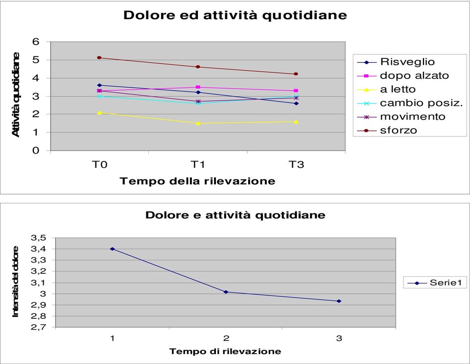 movimento sforzo 0 T0 T1 T3 T empo della rilevazione Dolore e