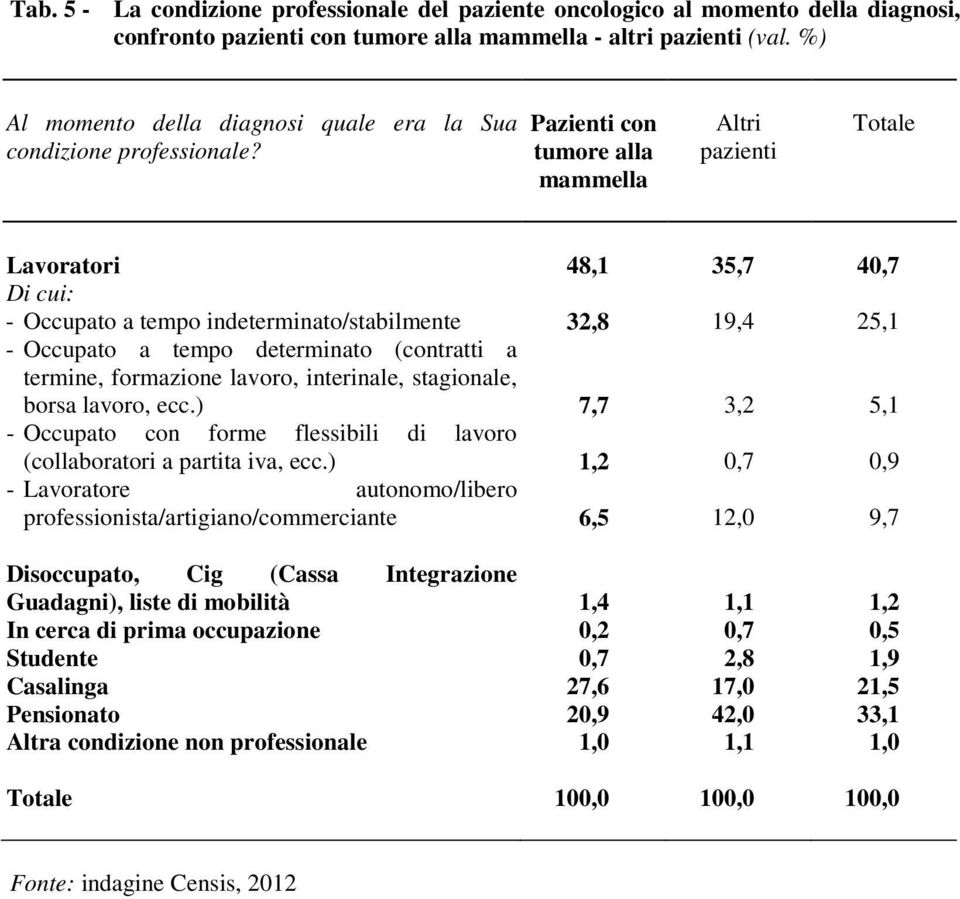 Pazienti con tumore alla mammella Altri pazienti Totale Lavoratori 48,1 35,7 40,7 Di cui: - Occupato a tempo indeterminato/stabilmente 32,8 19,4 25,1 - Occupato a tempo determinato (contratti a