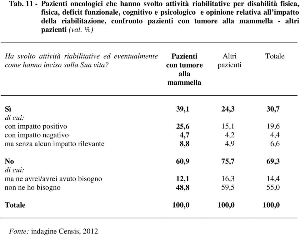 Pazienti con tumore alla mammella Altri pazienti Totale Sì 39,1 24,3 30,7 di cui: con impatto positivo 25,6 15,1 19,6 con impatto negativo 4,7 4,2 4,4 ma senza alcun impatto