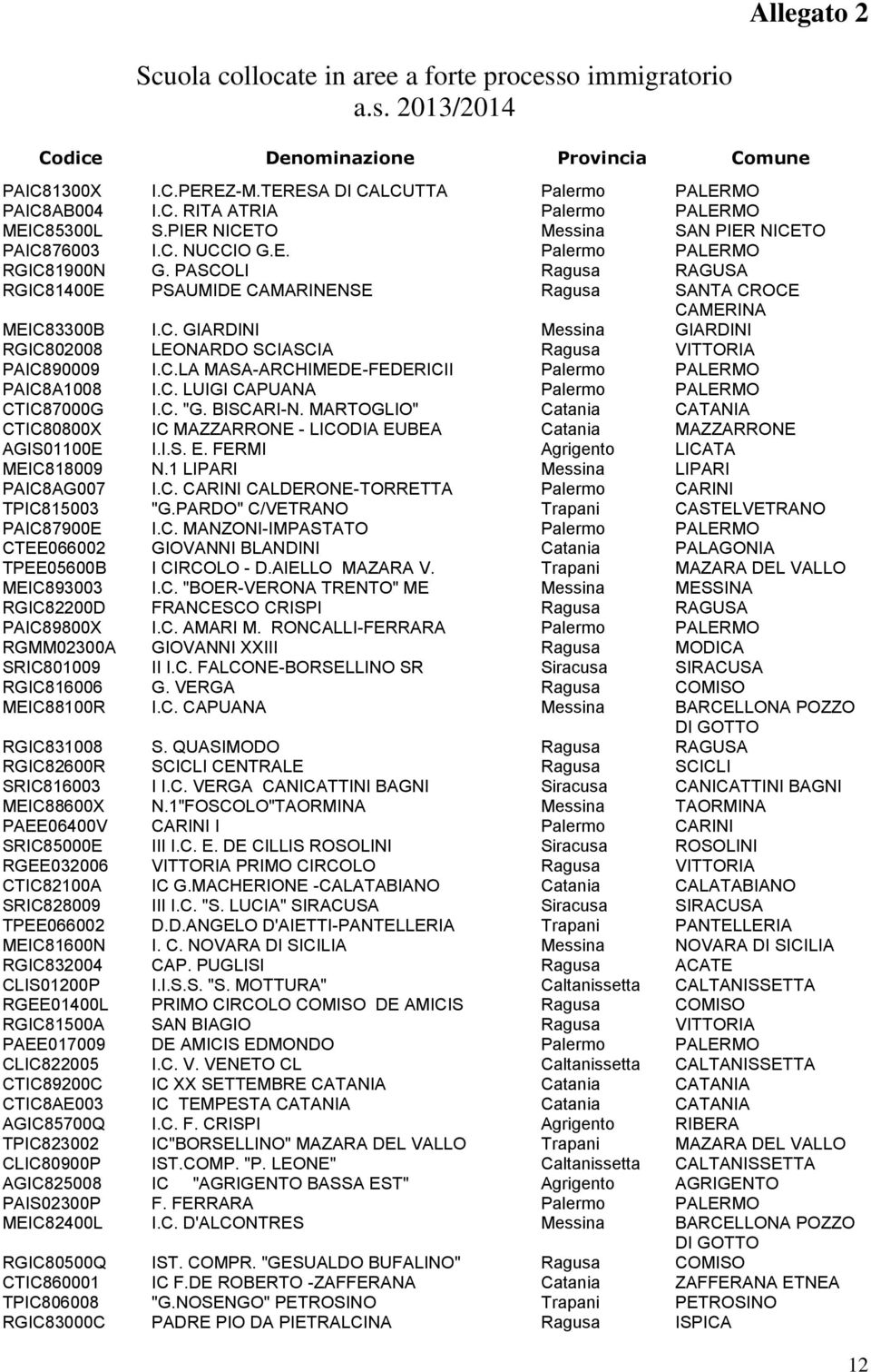 C.LA MASA-ARCHIMEDE-FEDERICII Palermo PALERMO PAIC8A1008 I.C. LUIGI CAPUANA Palermo PALERMO CTIC87000G I.C. "G. BISCARI-N.