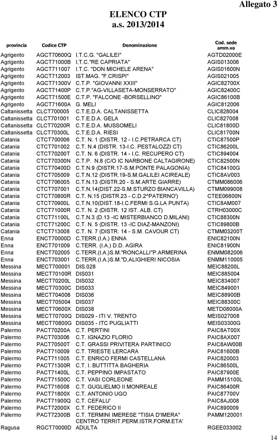 T.P. "FALCONE -BORSELLINO" AGIC86100B Agrigento AGCT71600A G. MELI AGIC812006 Caltanissetta CLCT700005 C.T.E.D.A. CALTANISSETTA CLIC828004 Caltanissetta CLCT701001 C.T.E.D.A. GELA CLIC827008 Caltanissetta CLCT70200R C.