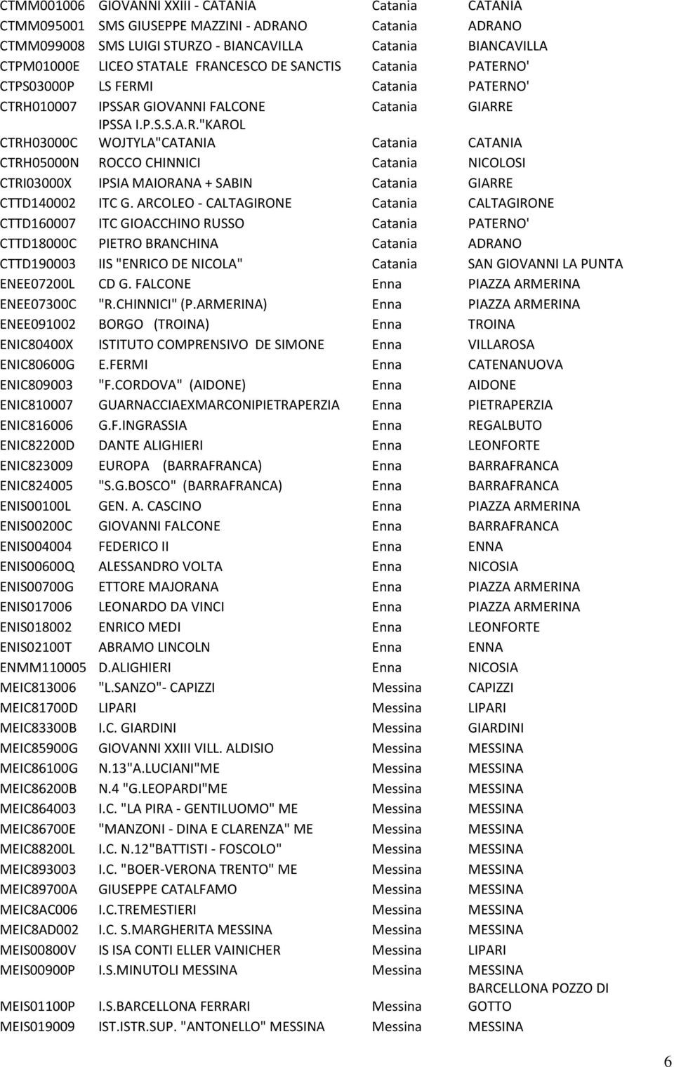 ARCOLEO - CALTAGIRONE Catania CALTAGIRONE CTTD160007 ITC GIOACCHINO RUSSO Catania PATERNO' CTTD18000C PIETRO BRANCHINA Catania ADRANO CTTD190003 IIS "ENRICO DE NICOLA" Catania SAN GIOVANNI LA PUNTA