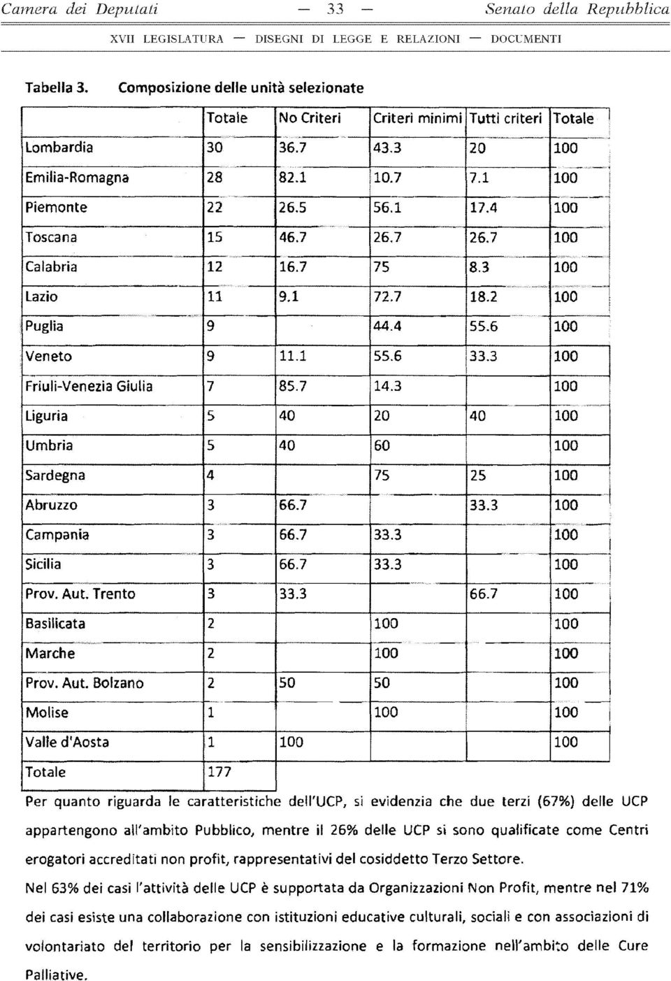 1 55.6 33.3 100 Friuli-Venezia Giulia 7 85.7 14.3 100 Liguria 5 40 20 40 100 Umbria 5 40 60 100 Sardegna 4 75 25 100 Abruzzo 3 66.7 33.3 100 Campania 3 66.7 33.3 100! Sicilia 3 66.7 33.3 100 Prov.