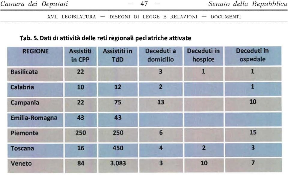 Assistiti in TdD Deceduti a domicilio Deceduti in hospice Deceduti in ospedale Basilicata