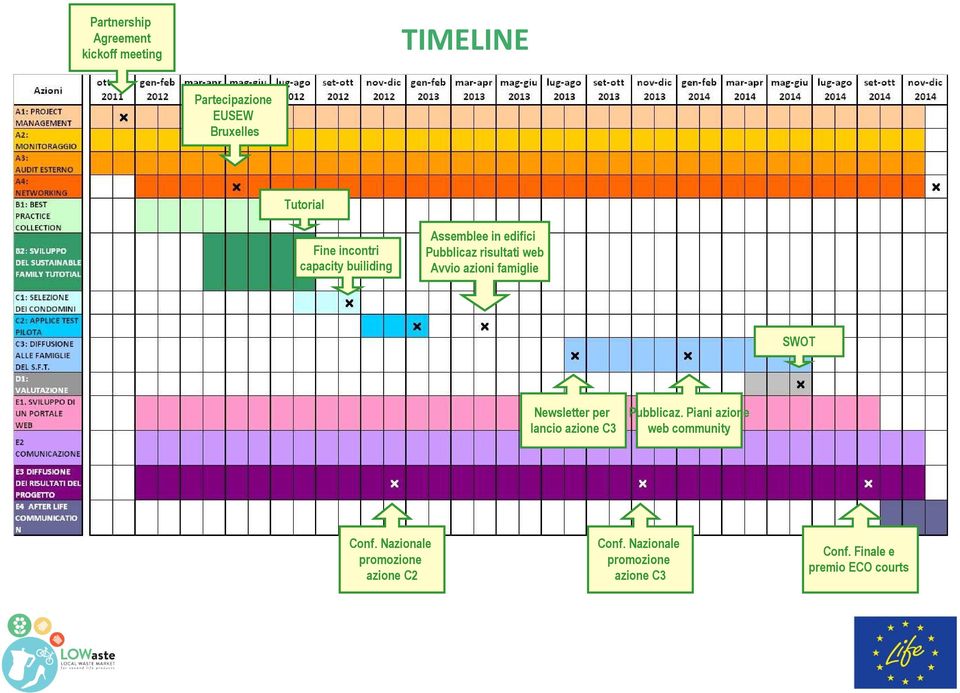 famiglie SWOT Newsletter per lancio azione C3 Pubblicaz. Piani azione web community Conf.