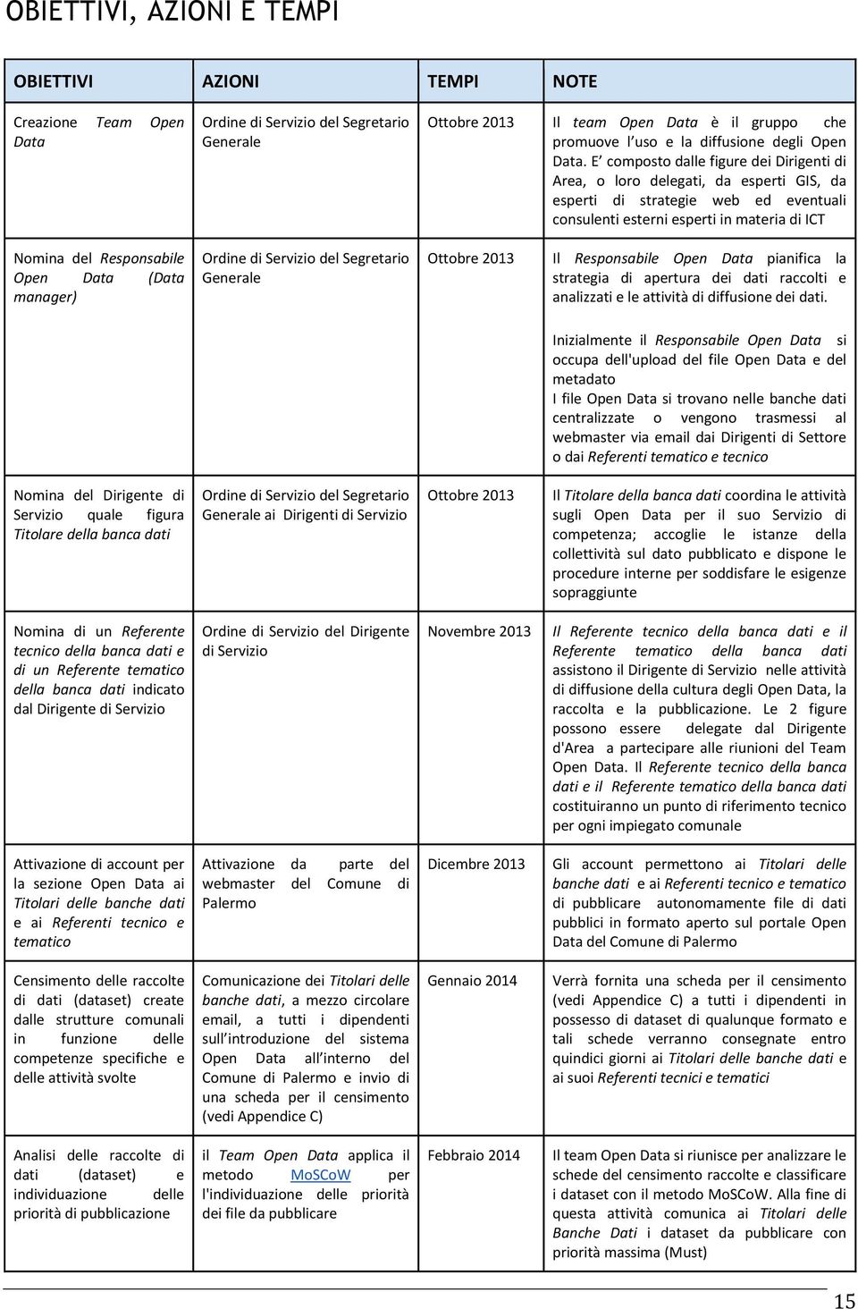 E composto dalle figure dei Dirigenti di Area, o loro delegati, da esperti GIS, da esperti di strategie web ed eventuali consulenti esterni esperti in materia di ICT Nomina del Responsabile Open Data