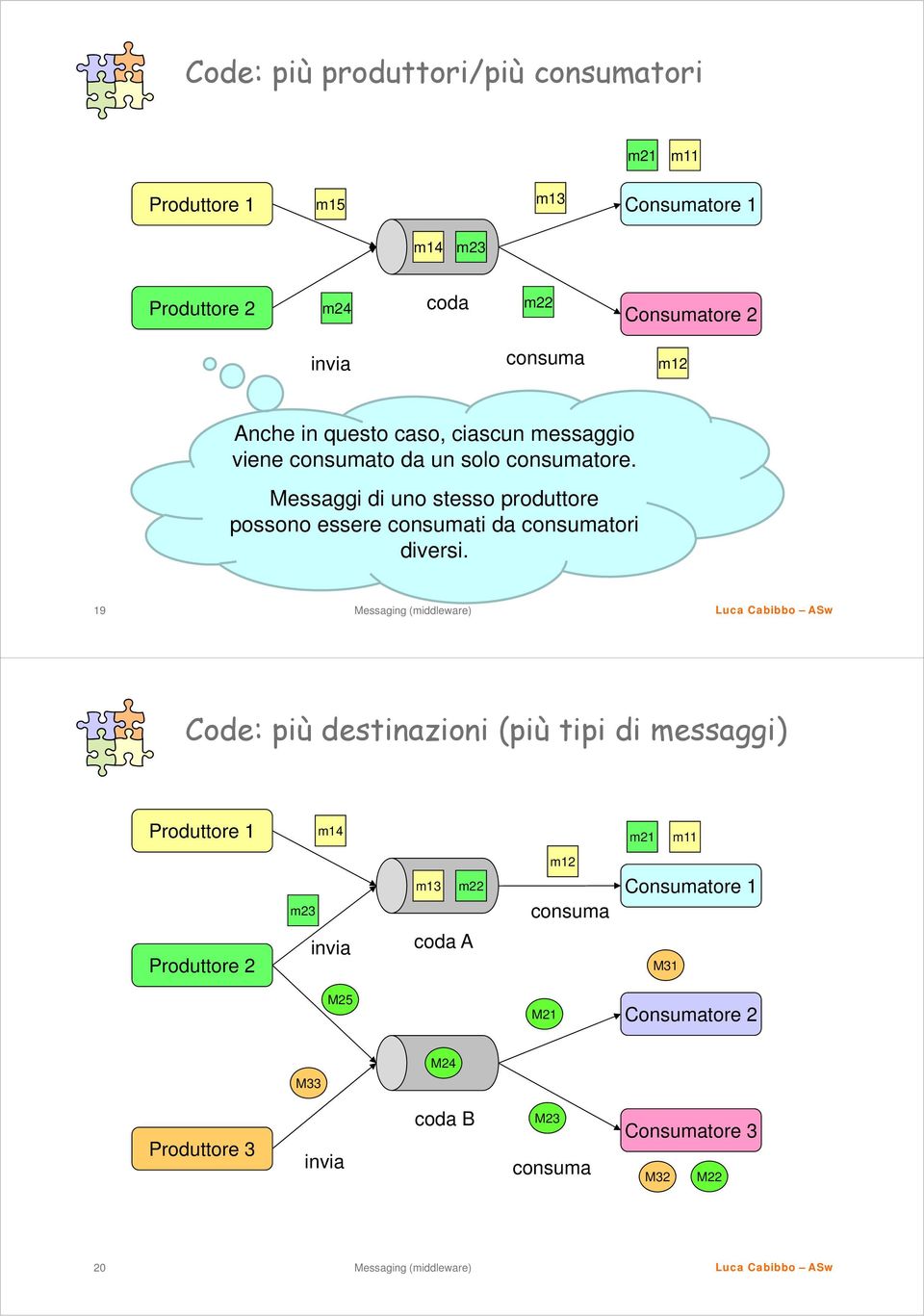 Messaggi di uno stesso produttore possono essere consumati da consumatori diversi.