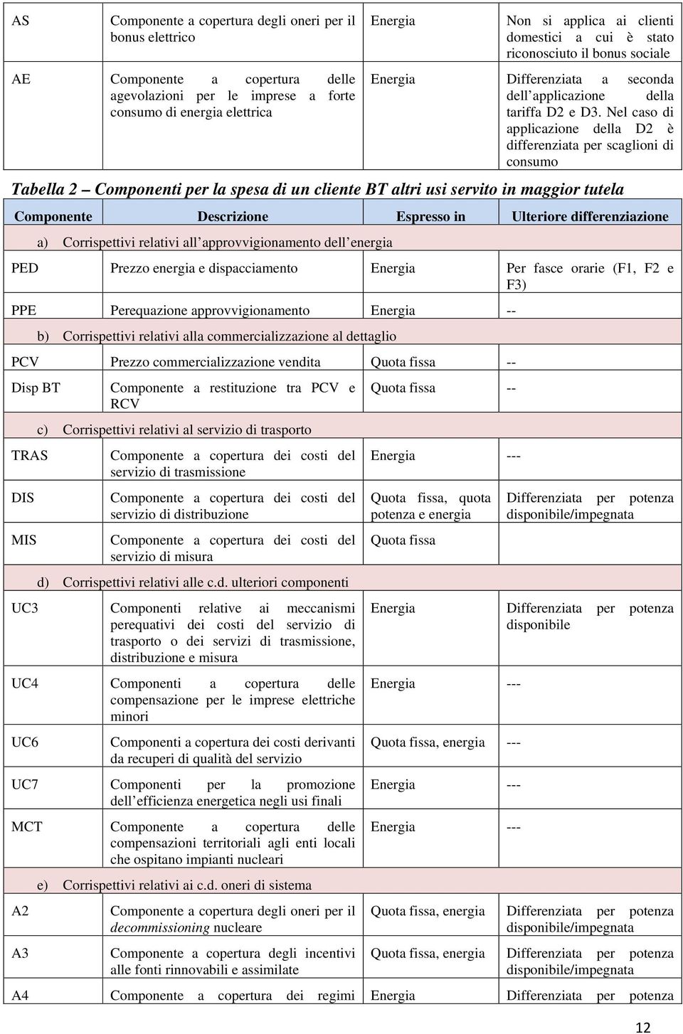 Nel caso di applicazione della D2 è differenziata per scaglioni di consumo Tabella 2 Componenti per la spesa di un cliente BT altri usi servito in maggior tutela Componente Descrizione Espresso in