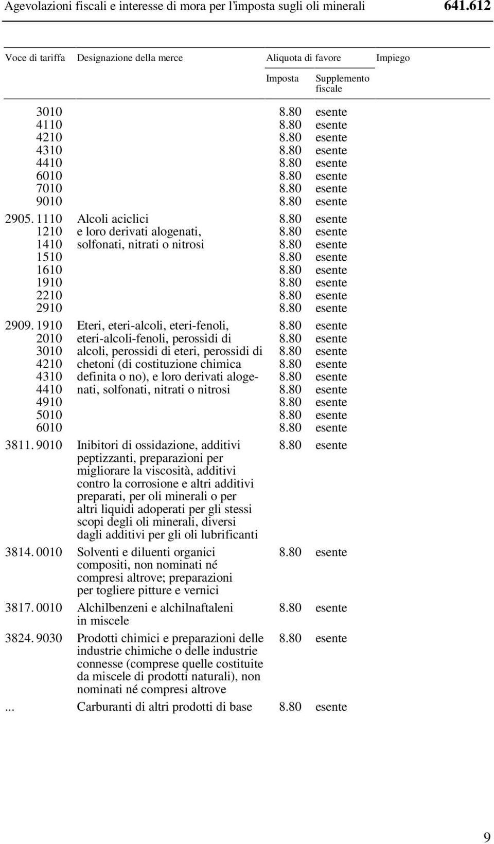 1910 2010 3010 4210 4310 4410 4910 5010 6010 Alcoli aciclici e loro derivati alogenati, solfonati, nitrati o nitrosi Eteri, eteri-alcoli, eteri-fenoli, eteri-alcoli-fenoli, perossidi di alcoli,