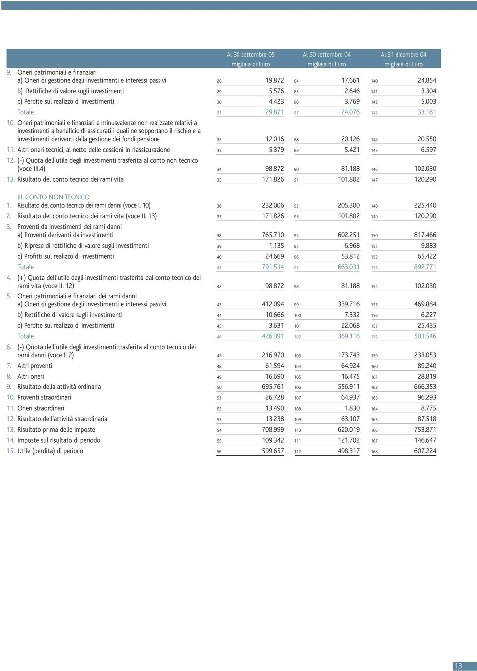 304 c) Perdite sul realizzo di investimenti 30 4.423 86 3.769 142 5.003 Totale 31 29.871 87 24.076 143 33.161 10.