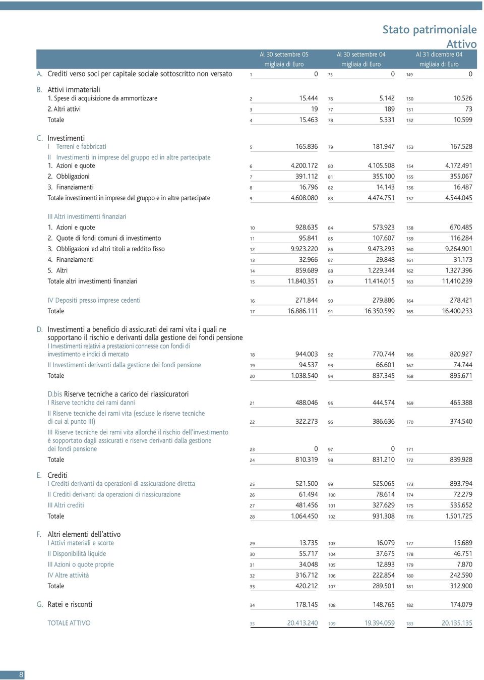 Altri attivi 3 19 77 189 151 73 Totale 4 15.463 78 5.331 152 10.599 C. Investimenti I Terreni e fabbricati 5 165.836 79 181.947 153 167.