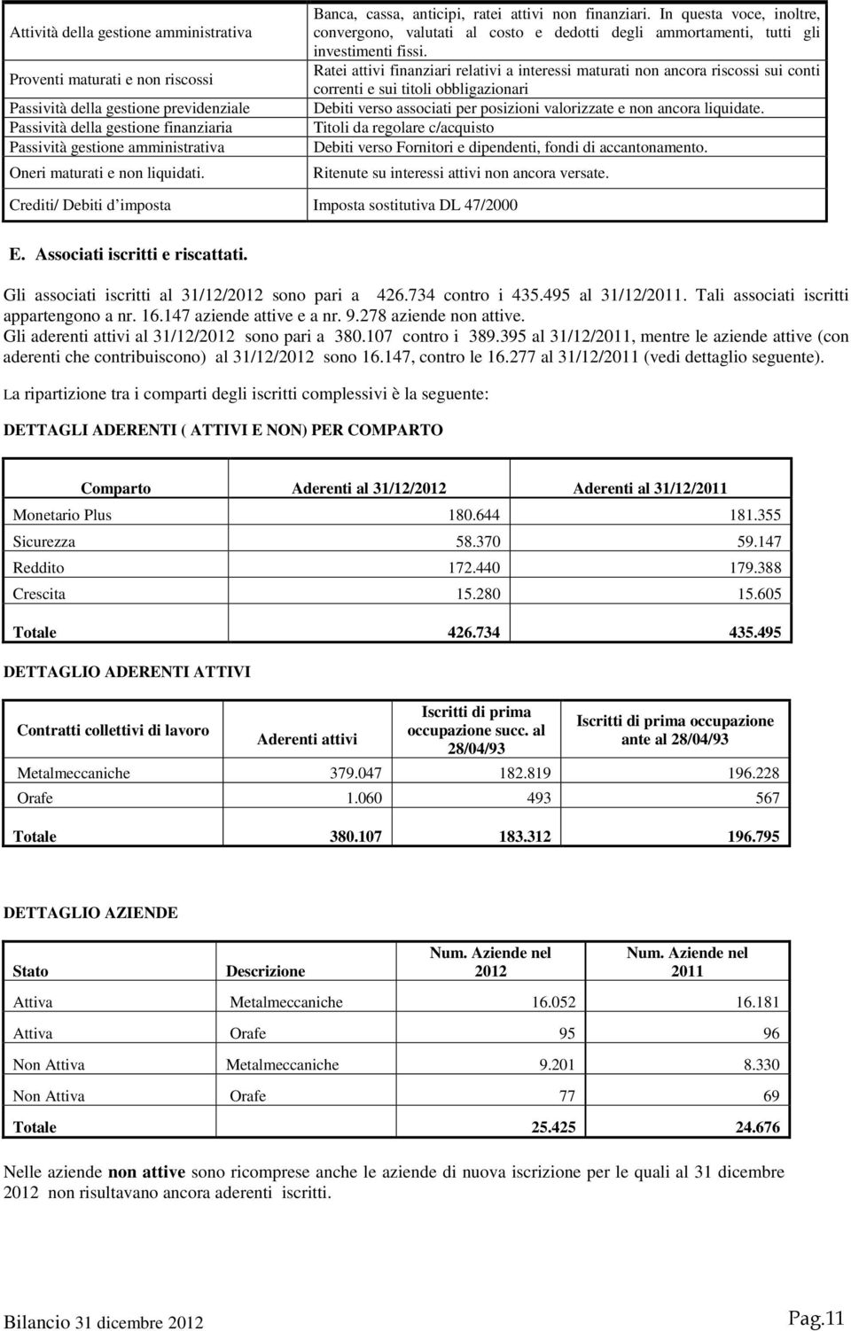 Ratei attivi finanziari relativi a interessi maturati non ancora riscossi sui conti correnti e sui titoli obbligazionari Debiti verso associati per posizioni valorizzate e non ancora liquidate.