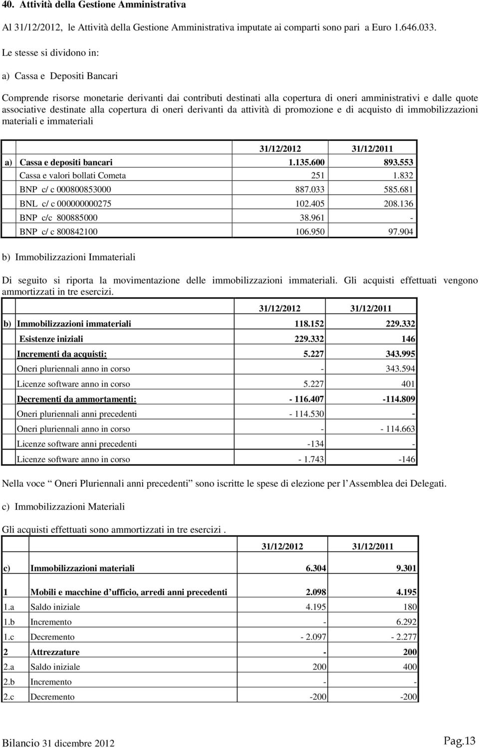 copertura di oneri derivanti da attività di promozione e di acquisto di immobilizzazioni materiali e immateriali a) Cassa e depositi bancari 1.135.600 893.553 Cassa e valori bollati Cometa 251 1.