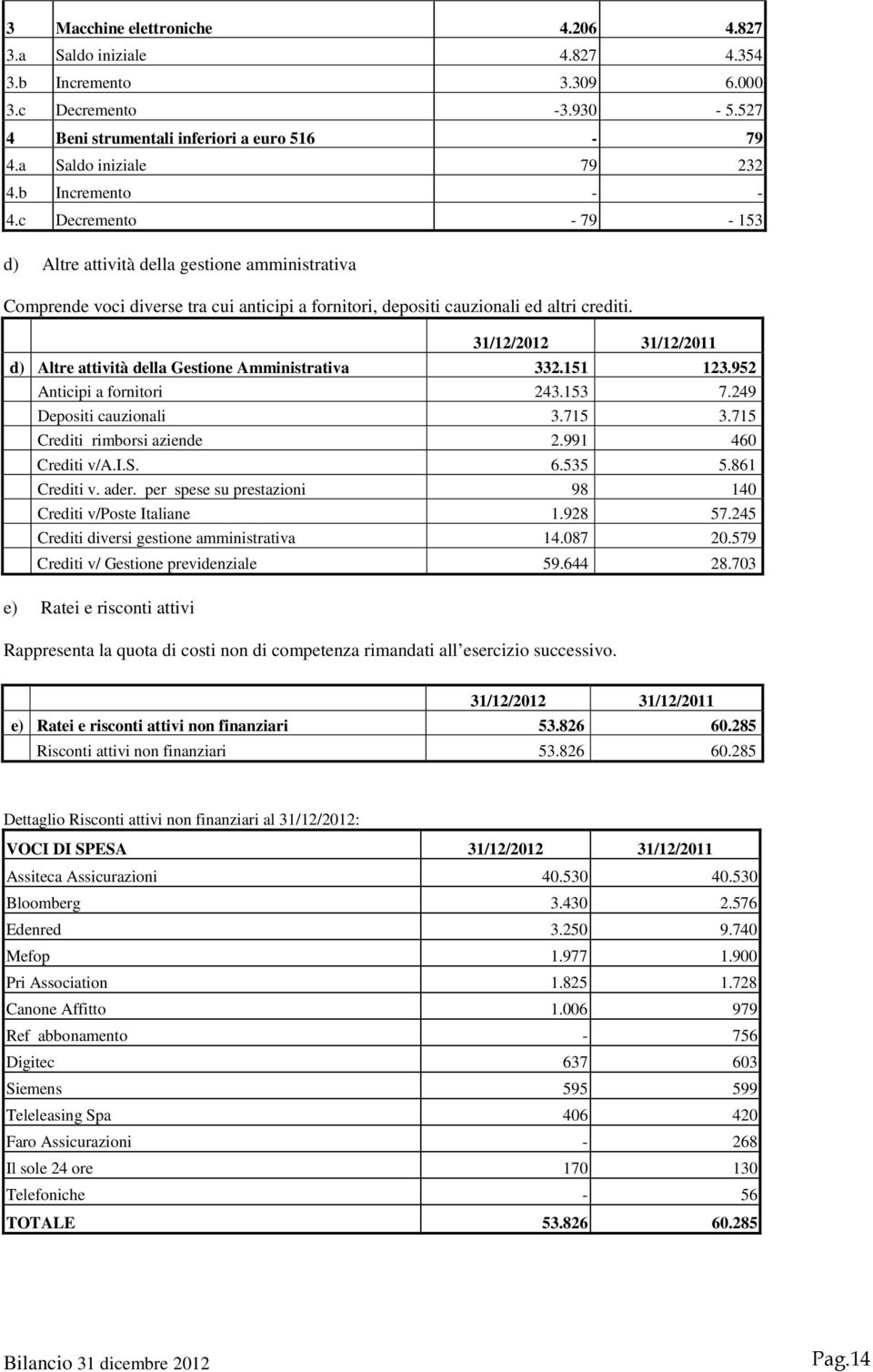 d) Altre attività della Gestione Amministrativa 332.151 123.952 Anticipi a fornitori 243.153 7.249 Depositi cauzionali 3.715 3.715 Crediti rimborsi aziende 2.991 460 Crediti v/a.i.s. 6.535 5.