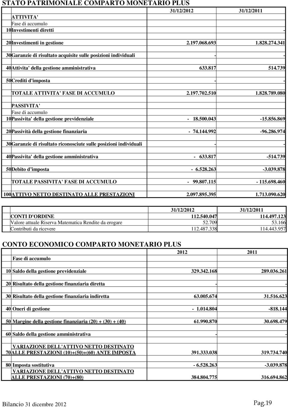 510 1.828.789.080 PASSIVITA' Fase di accumulo 10 Passivita' della gestione previdenziale - 18.500.043-15.856.869 20 Passività della gestione finanziaria - 74.144.992-96.286.