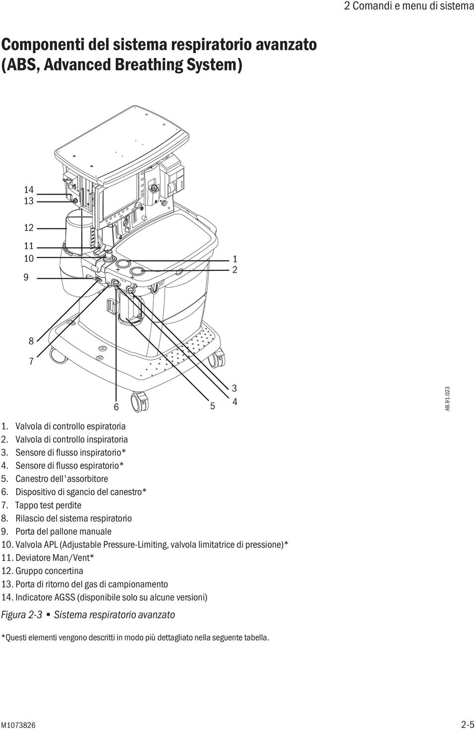 Rilascio del sistema respiratorio 9. Porta del pallone manuale 10. Valvola APL (Adjustable Pressure-Limiting, valvola limitatrice di pressione)* 11. Deviatore Man/Vent* 12. Gruppo concertina 13.