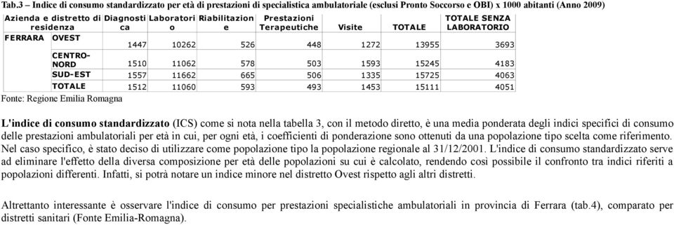 1557 11662 665 506 1335 15725 4063 TOTALE 1512 11060 593 493 1453 15111 4051 Fonte: Regione Emilia Romagna L'indice di consumo standardizzato (ICS) come si nota nella tabella 3, con il metodo