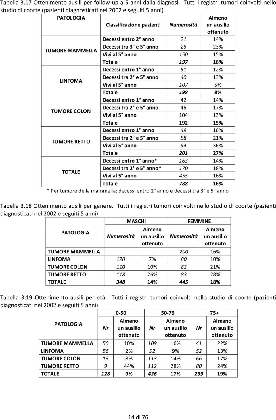 anno 21 14% Decessi tra 3 e 5 anno 26 23% TUMORE MAMMELLA Vivi al 5 anno 150 15% Totale 197 16% Decessi entro 1 anno 51 12% LINFOMA Decessi tra 2 e 5 anno 40 13% Vivi al 5 anno 107 5% Totale 198 8%