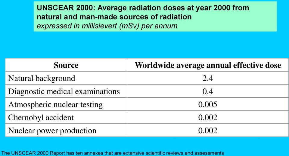 4 Diagnostic medical examinations 0.4 Atmospheric nuclear testing 0.005 Chernobyl accident 0.