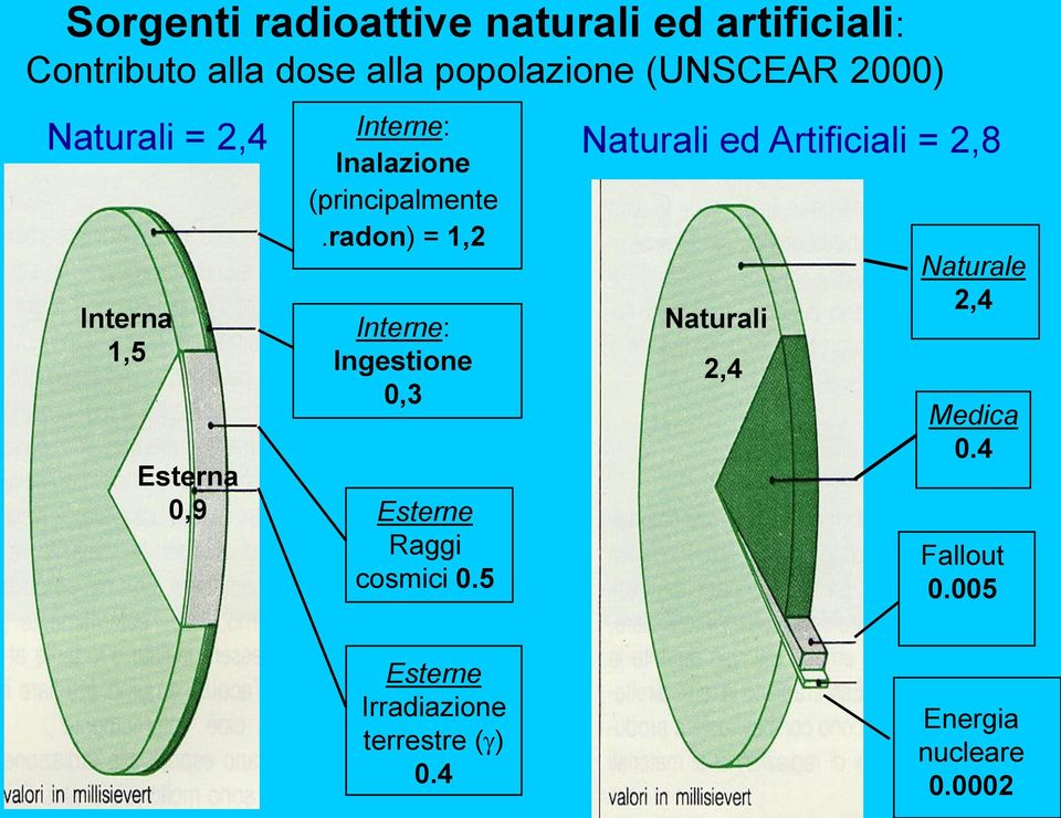 radon) = 1,2 Interne: Ingestione 0,3 Esterne Raggi cosmici 0.