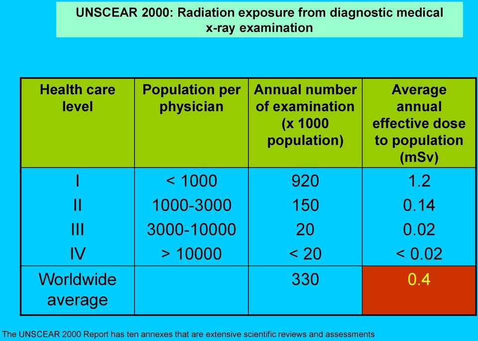 examination (x 1000 population) 920 150 20 < 20 Average annual effective dose to population (msv) 1.2 0.