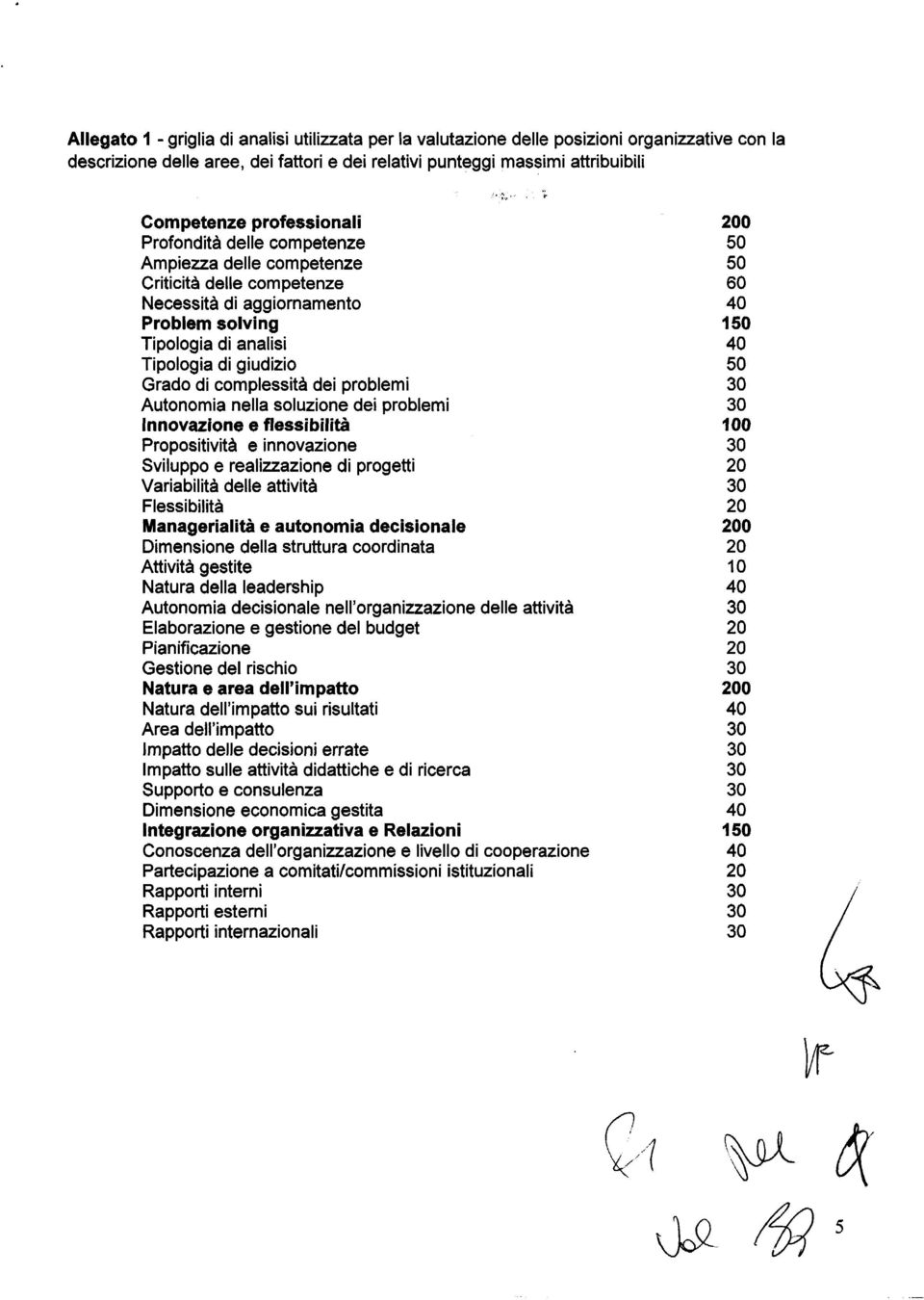 giudizio 50 Grado di complessità dei problemi 30 Autonomia nella soluzione dei problemi 30 Innovazione e flessibilità 100 Propositività e innovazione 30 Sviluppo e realizzazione di progetti 20